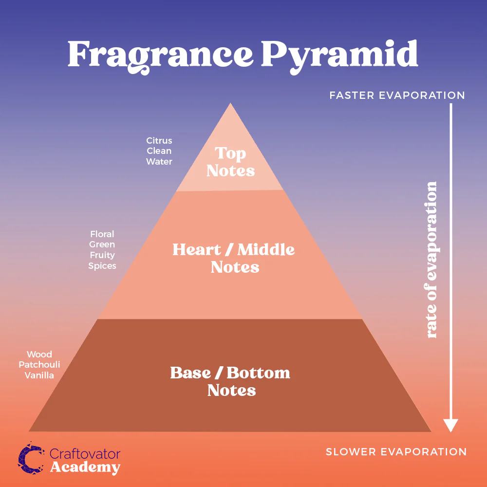 An illustrative infographic of a fragrance pyramid, showing 'Top', 'Middle', and 'Base' sections with example notes.