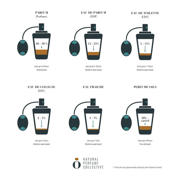 A visual comparison of perfume concentrations, showing bottles labeled EDT, EDP, and a small attar bottle, emphasizing their differences.